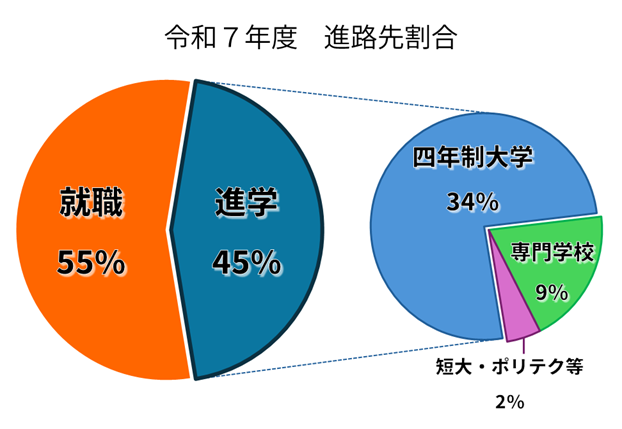 進路状況令和5年度